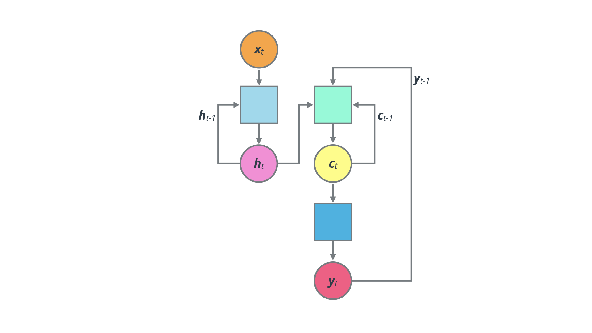 Encoder-Decoder: Schematic